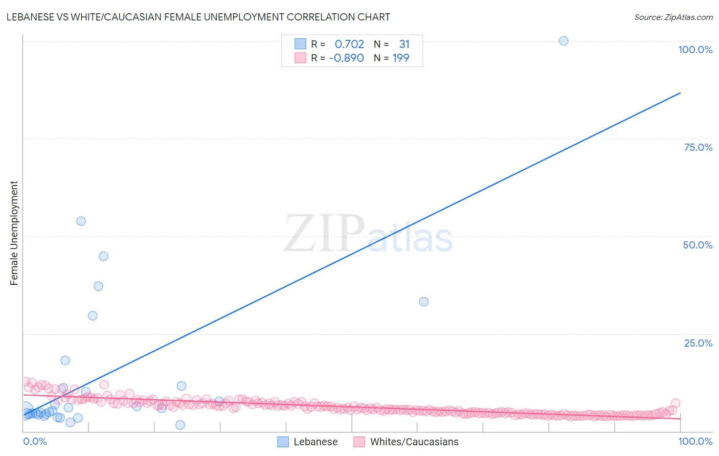 Lebanese vs White/Caucasian Female Unemployment