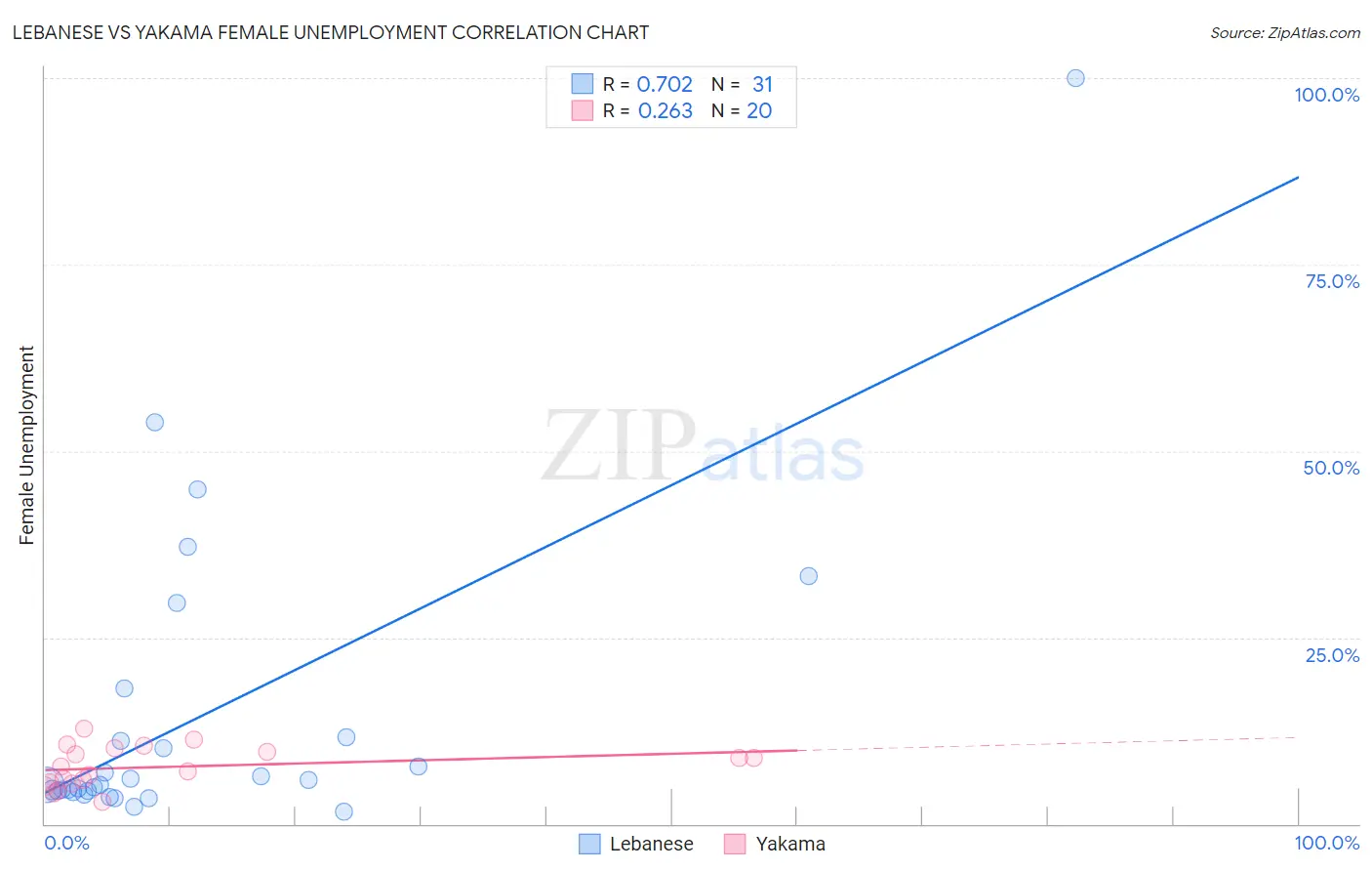 Lebanese vs Yakama Female Unemployment