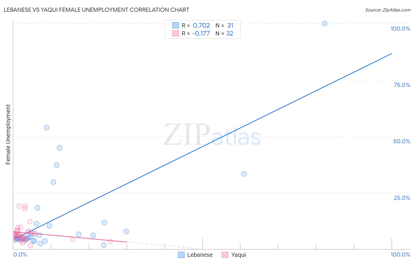 Lebanese vs Yaqui Female Unemployment