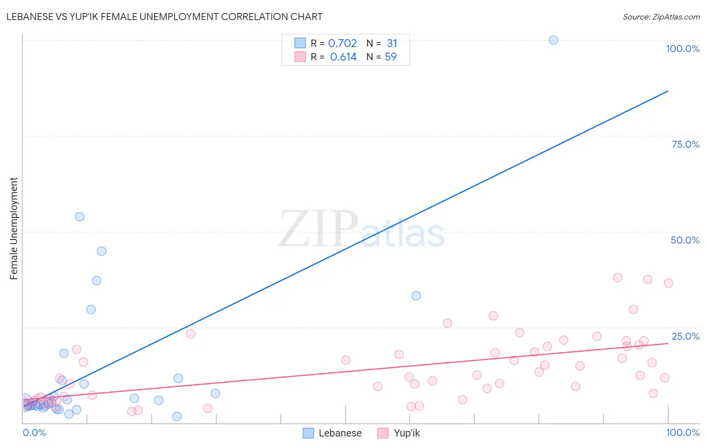 Lebanese vs Yup'ik Female Unemployment