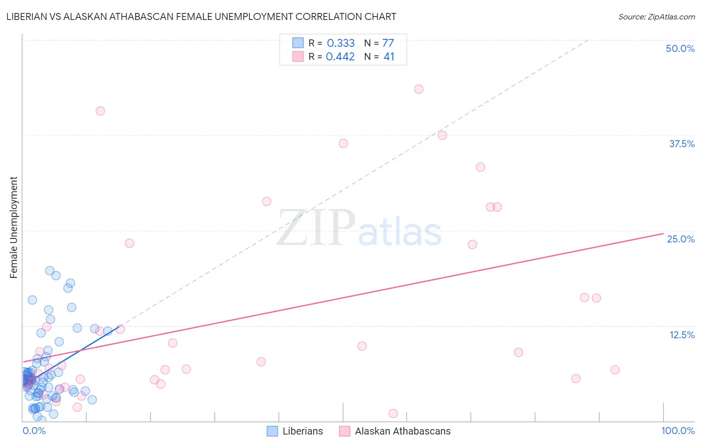 Liberian vs Alaskan Athabascan Female Unemployment