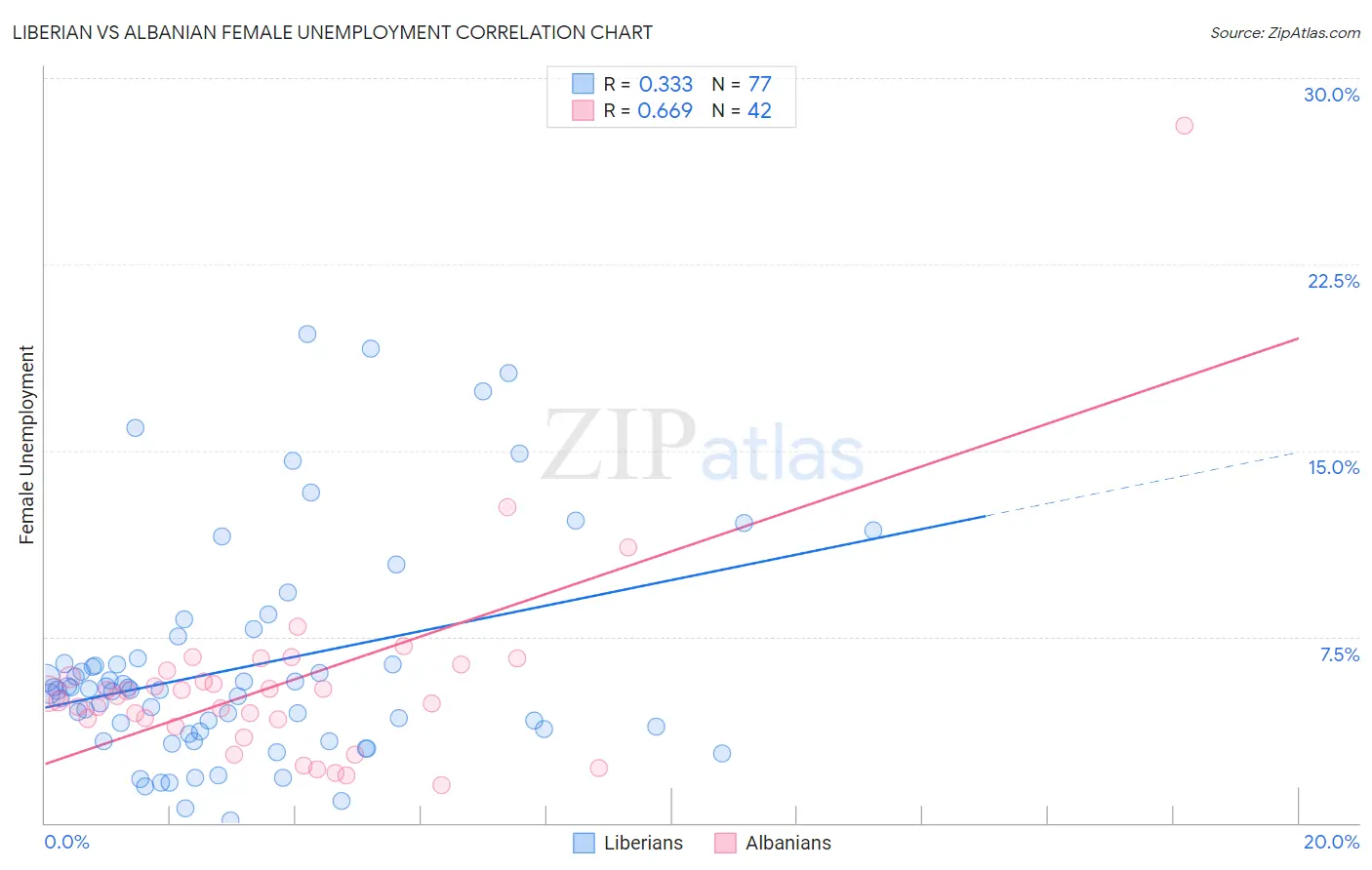 Liberian vs Albanian Female Unemployment