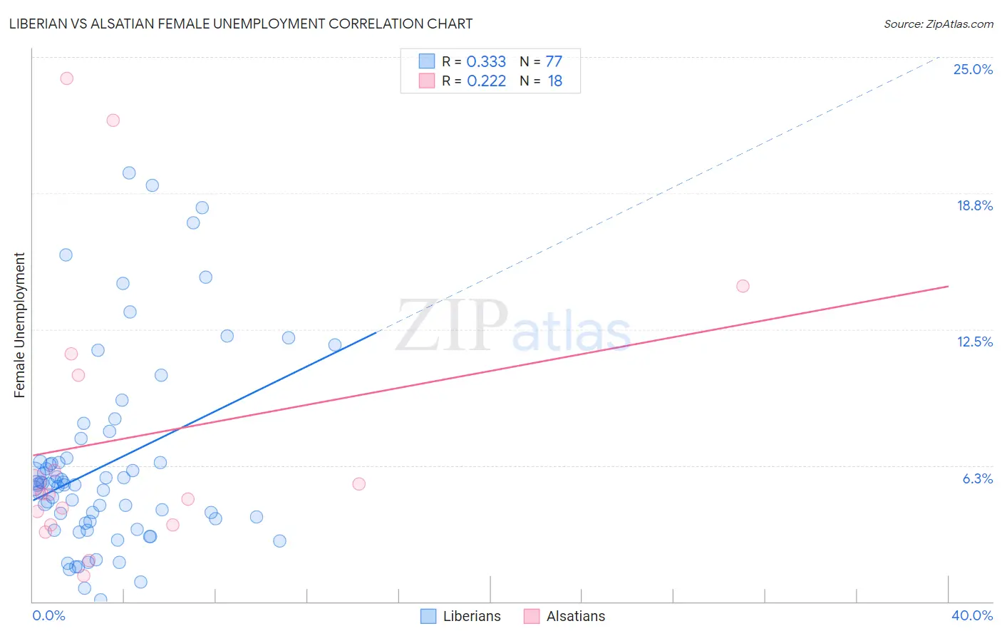 Liberian vs Alsatian Female Unemployment