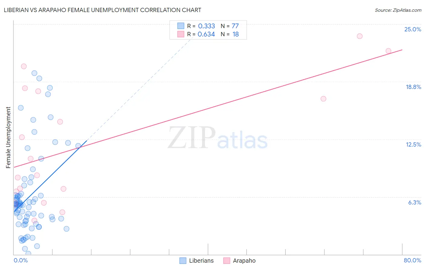 Liberian vs Arapaho Female Unemployment
