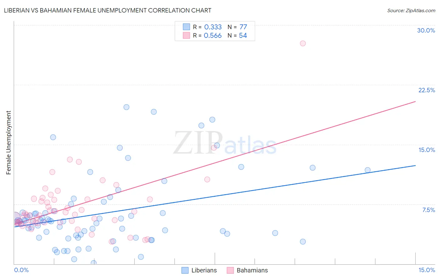 Liberian vs Bahamian Female Unemployment