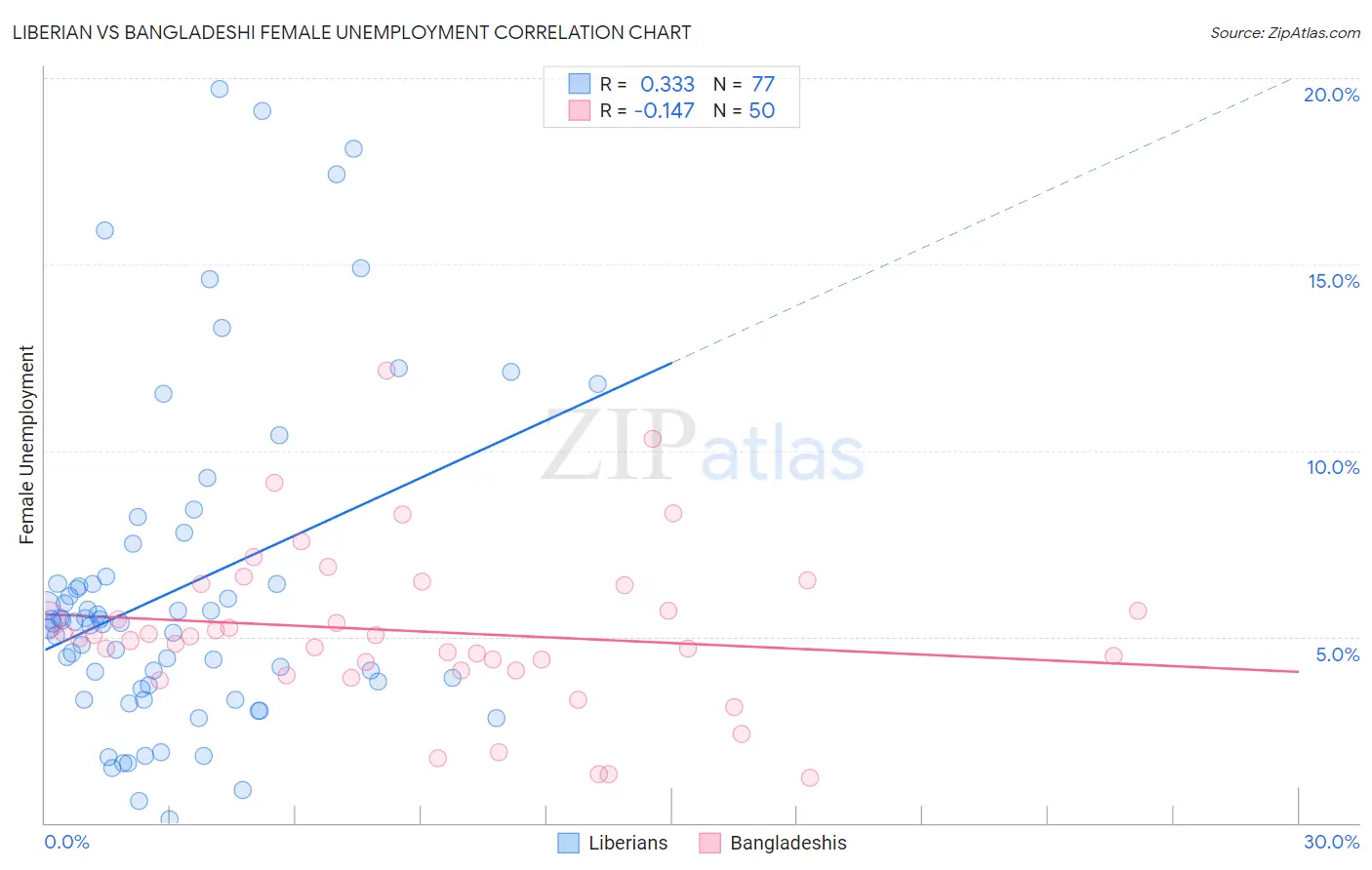 Liberian vs Bangladeshi Female Unemployment