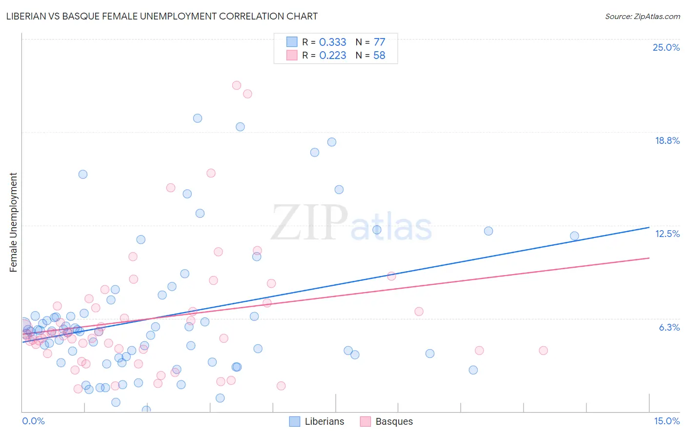 Liberian vs Basque Female Unemployment