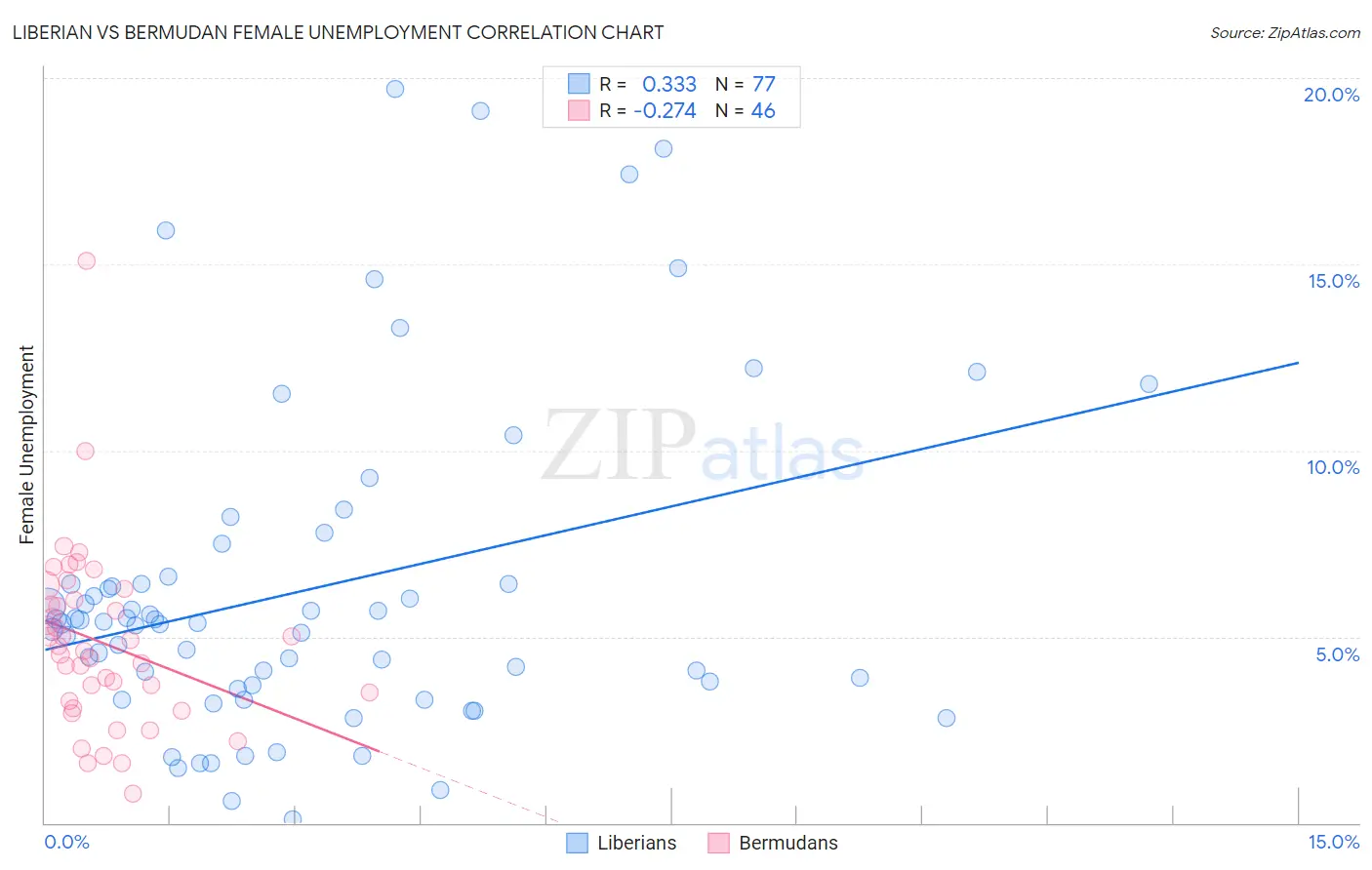 Liberian vs Bermudan Female Unemployment