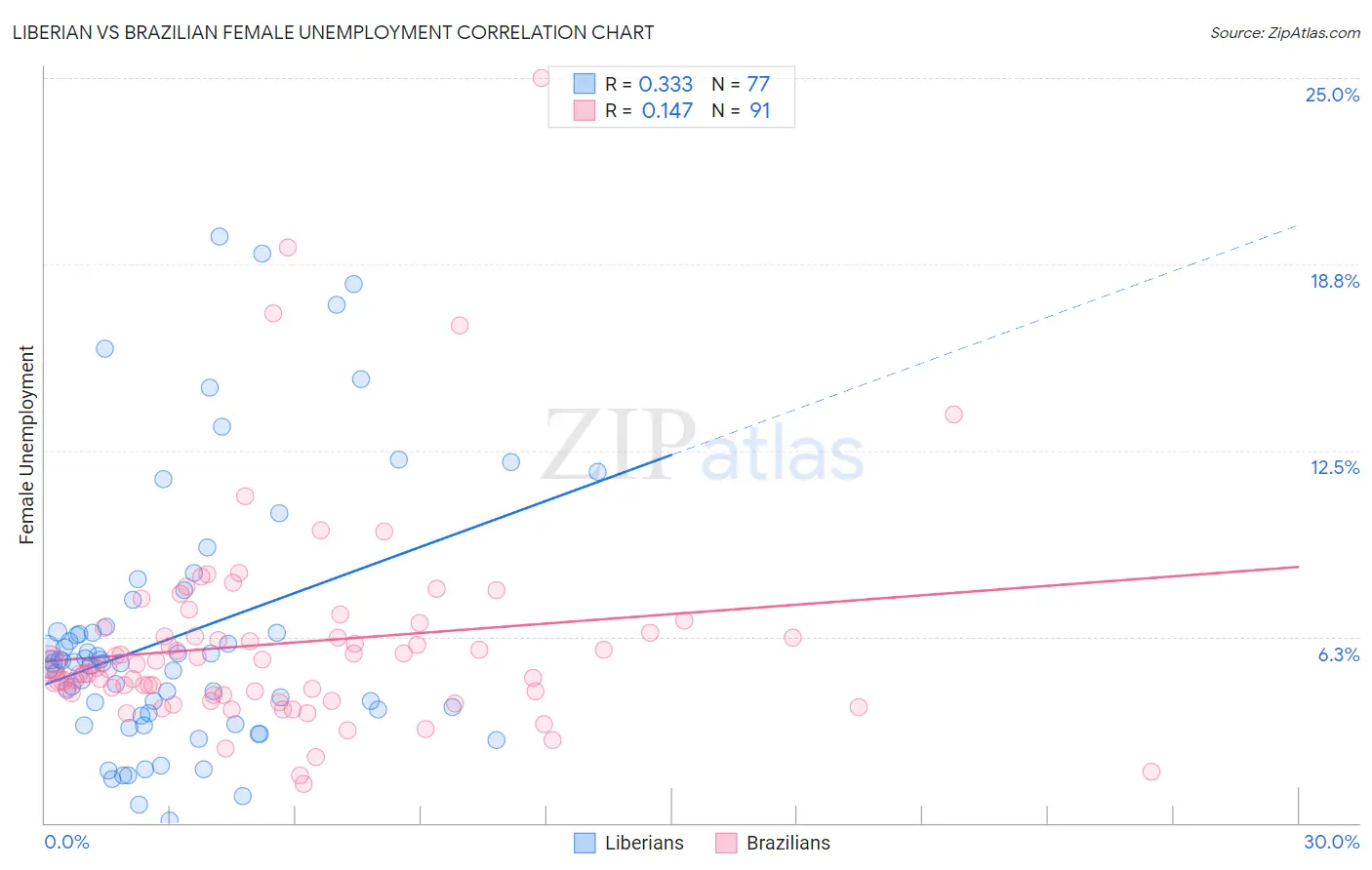 Liberian vs Brazilian Female Unemployment