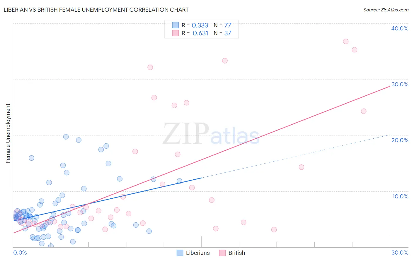 Liberian vs British Female Unemployment