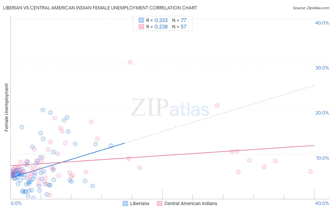 Liberian vs Central American Indian Female Unemployment