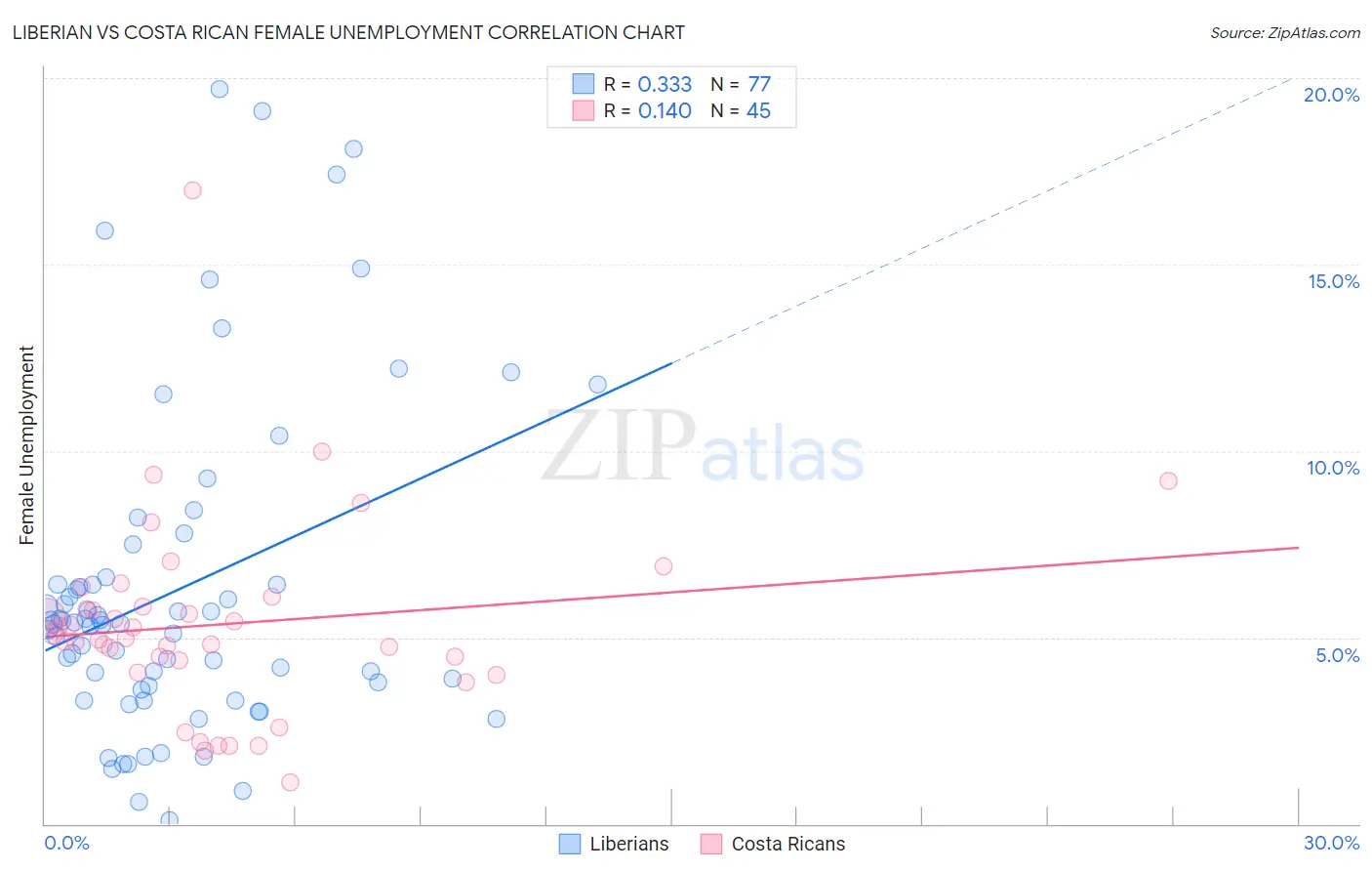 Liberian vs Costa Rican Female Unemployment