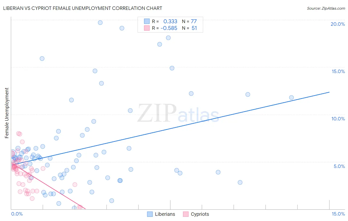 Liberian vs Cypriot Female Unemployment