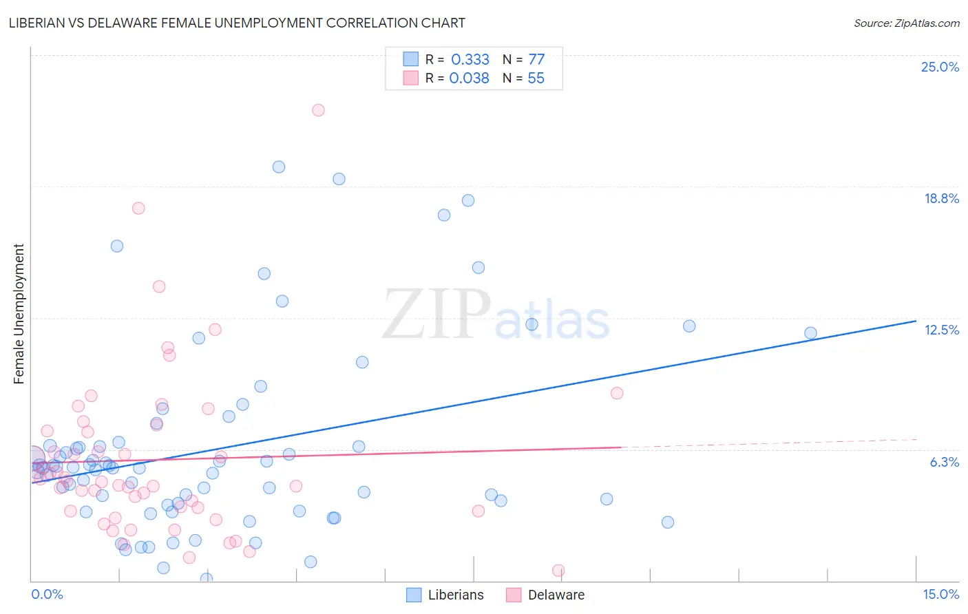 Liberian vs Delaware Female Unemployment