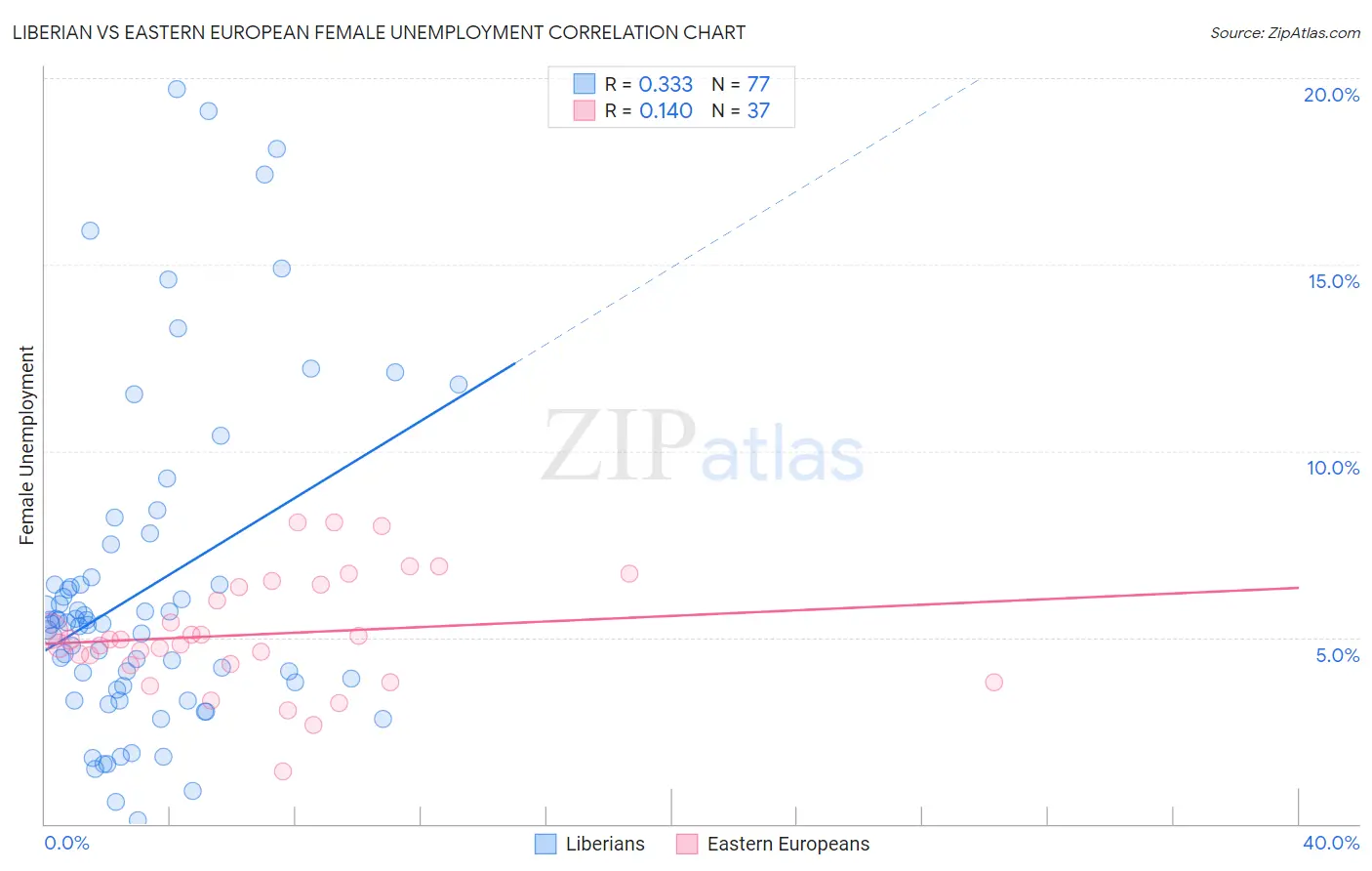 Liberian vs Eastern European Female Unemployment