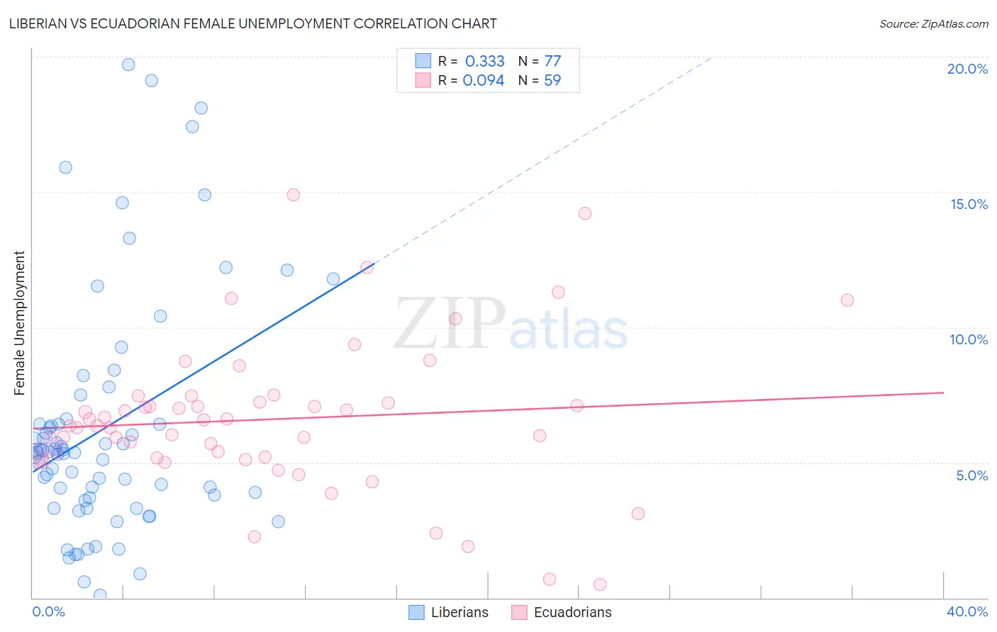 Liberian vs Ecuadorian Female Unemployment
