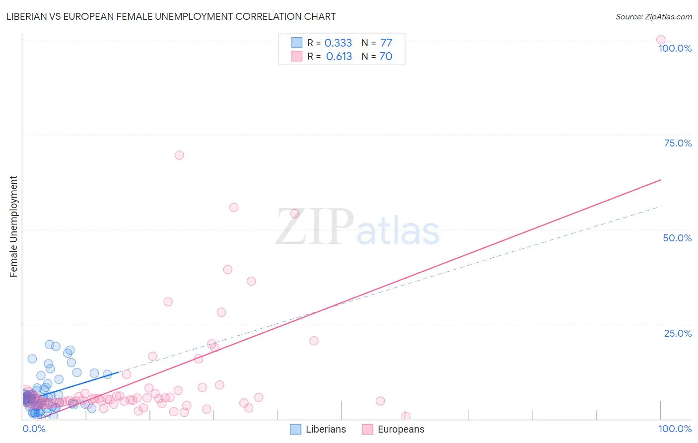 Liberian vs European Female Unemployment