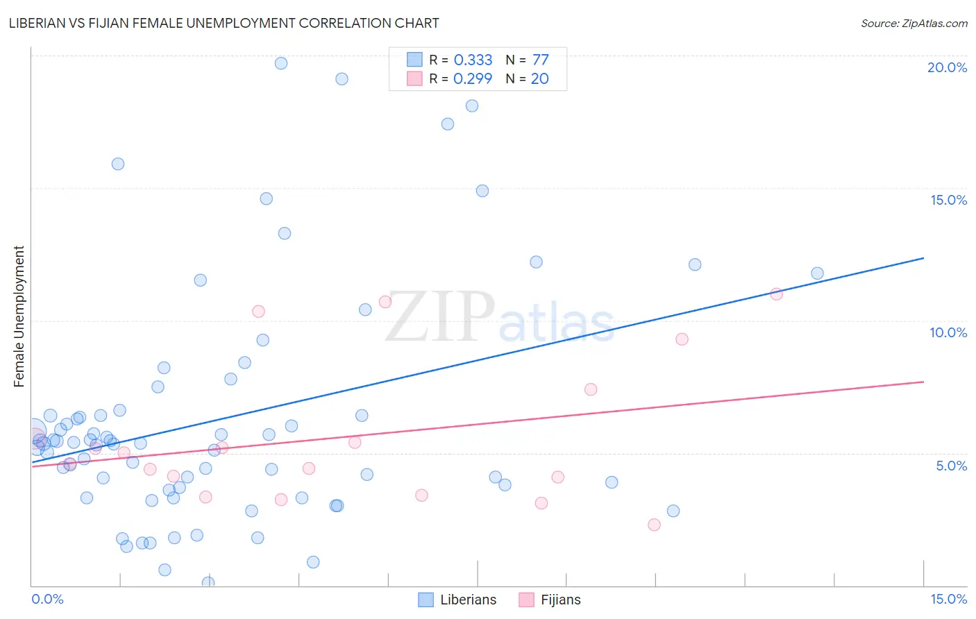 Liberian vs Fijian Female Unemployment