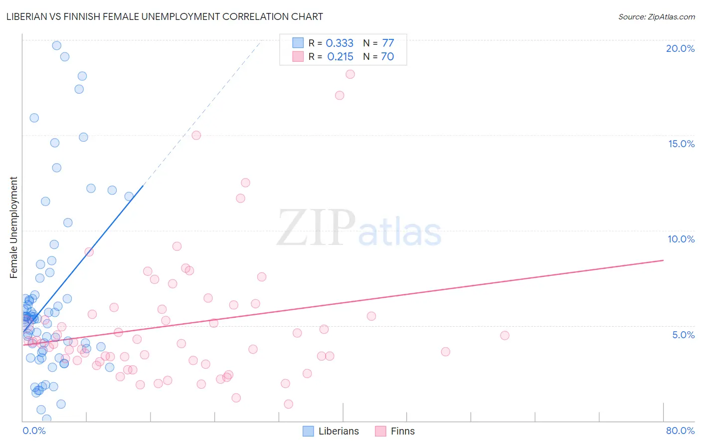 Liberian vs Finnish Female Unemployment