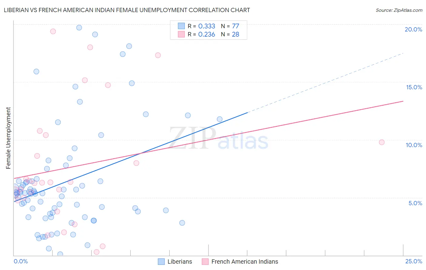Liberian vs French American Indian Female Unemployment