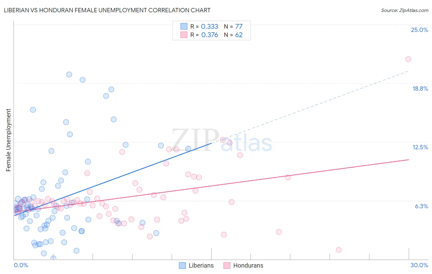 Liberian vs Honduran Female Unemployment