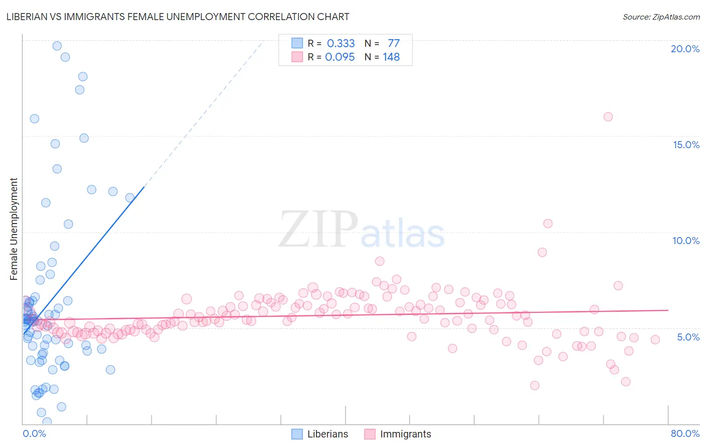 Liberian vs Immigrants Female Unemployment