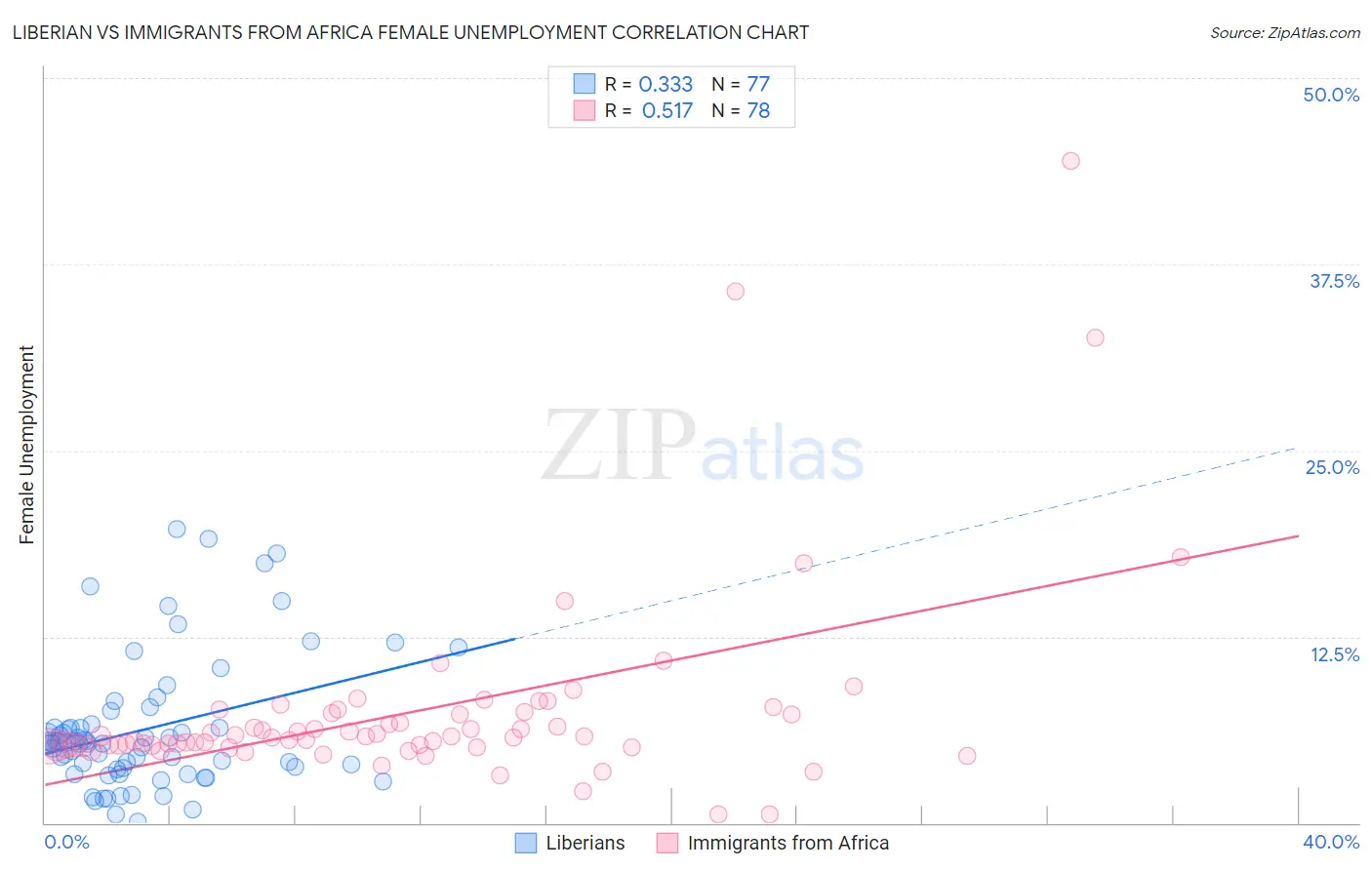 Liberian vs Immigrants from Africa Female Unemployment