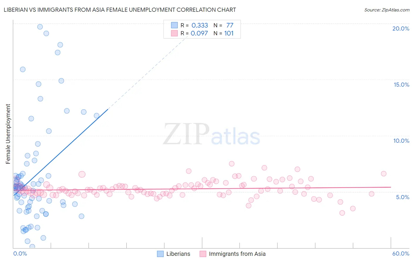 Liberian vs Immigrants from Asia Female Unemployment
