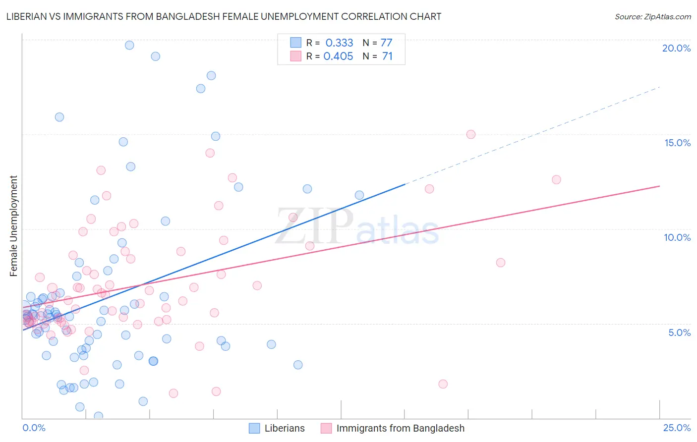 Liberian vs Immigrants from Bangladesh Female Unemployment