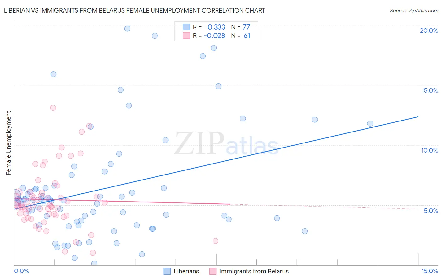 Liberian vs Immigrants from Belarus Female Unemployment