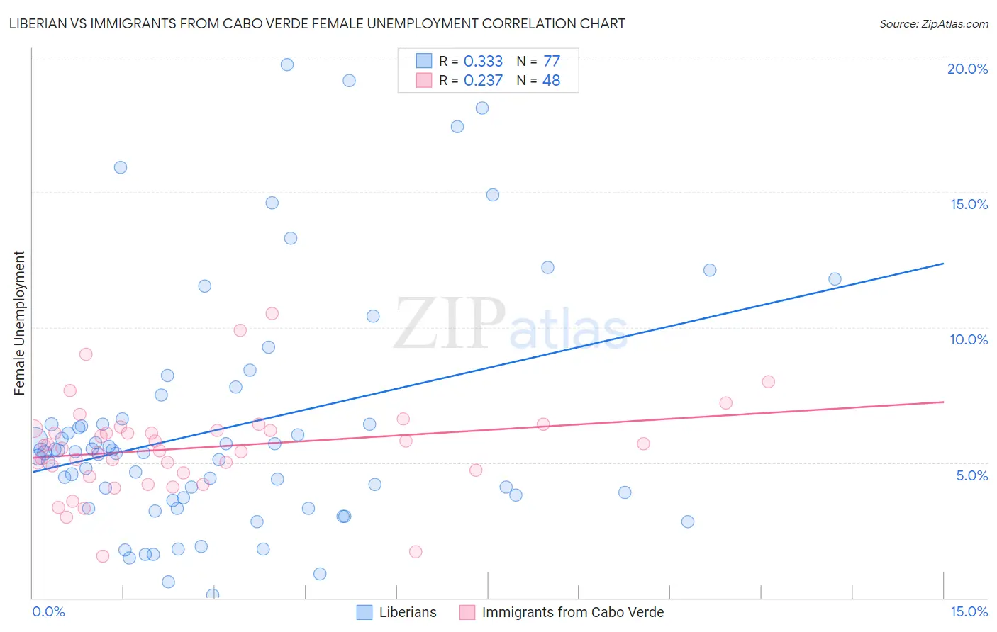 Liberian vs Immigrants from Cabo Verde Female Unemployment