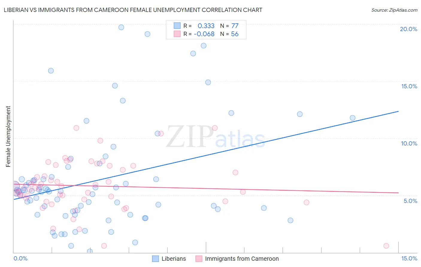 Liberian vs Immigrants from Cameroon Female Unemployment