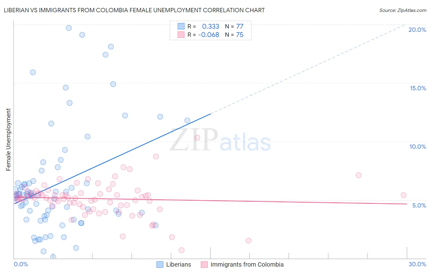 Liberian vs Immigrants from Colombia Female Unemployment