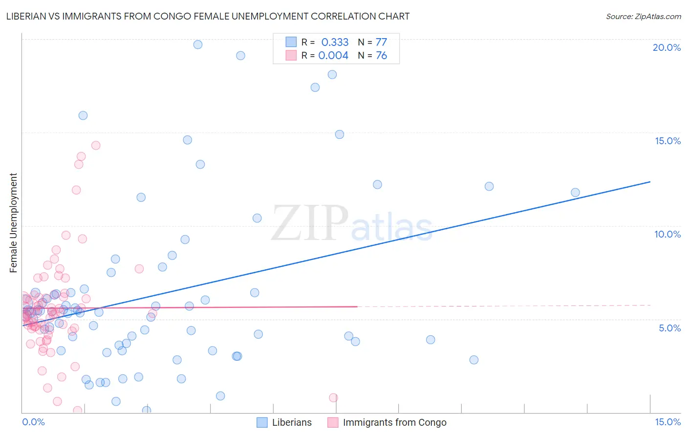 Liberian vs Immigrants from Congo Female Unemployment