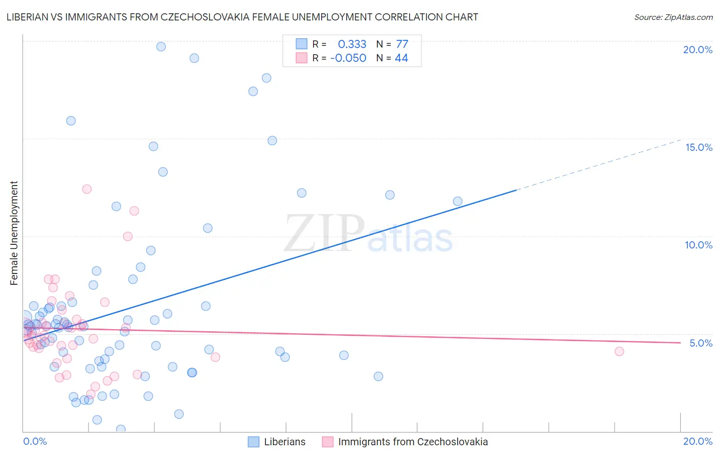 Liberian vs Immigrants from Czechoslovakia Female Unemployment