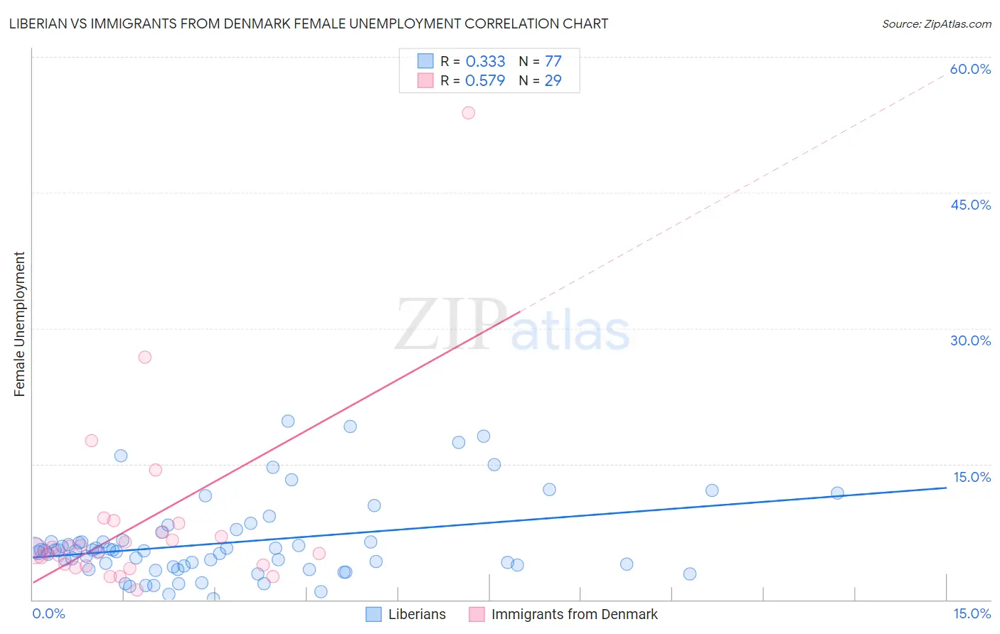 Liberian vs Immigrants from Denmark Female Unemployment