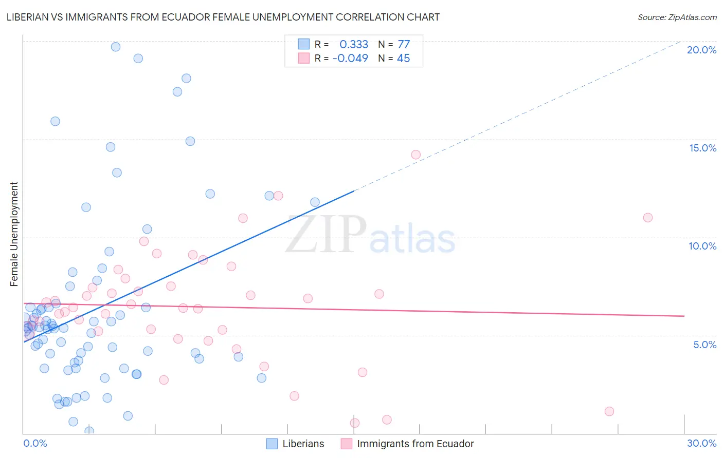 Liberian vs Immigrants from Ecuador Female Unemployment