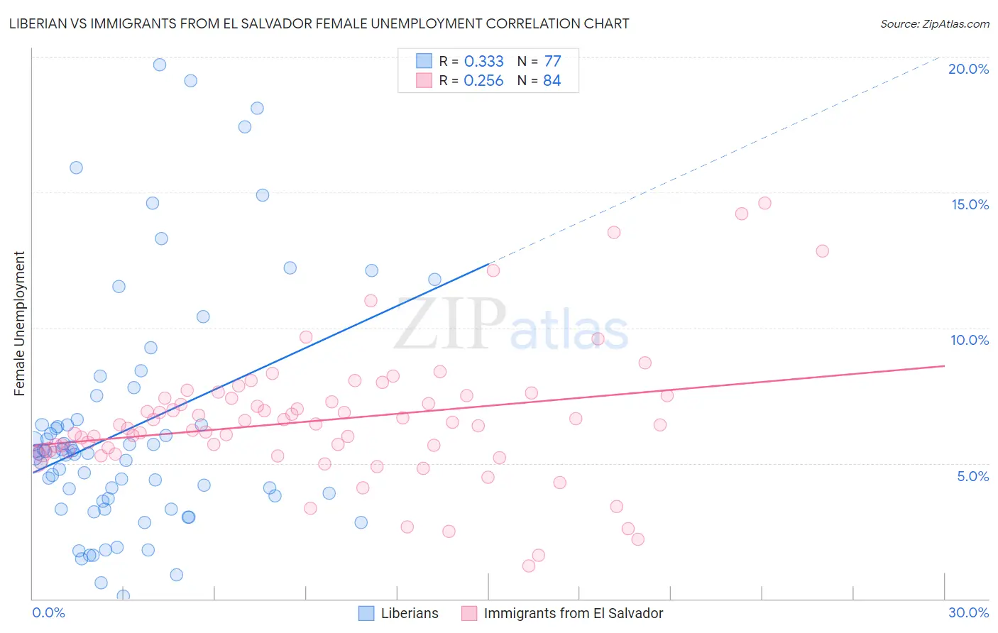 Liberian vs Immigrants from El Salvador Female Unemployment