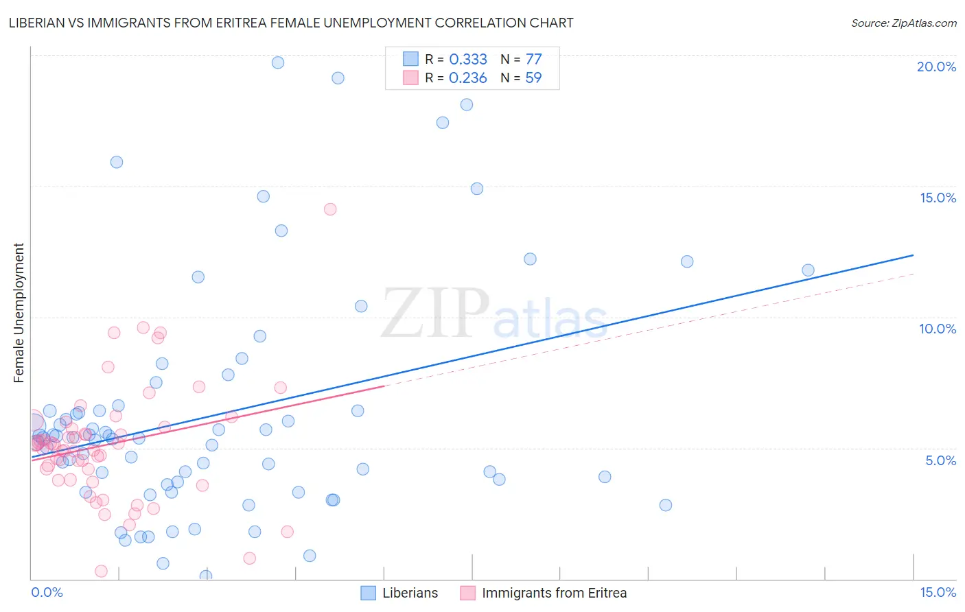 Liberian vs Immigrants from Eritrea Female Unemployment