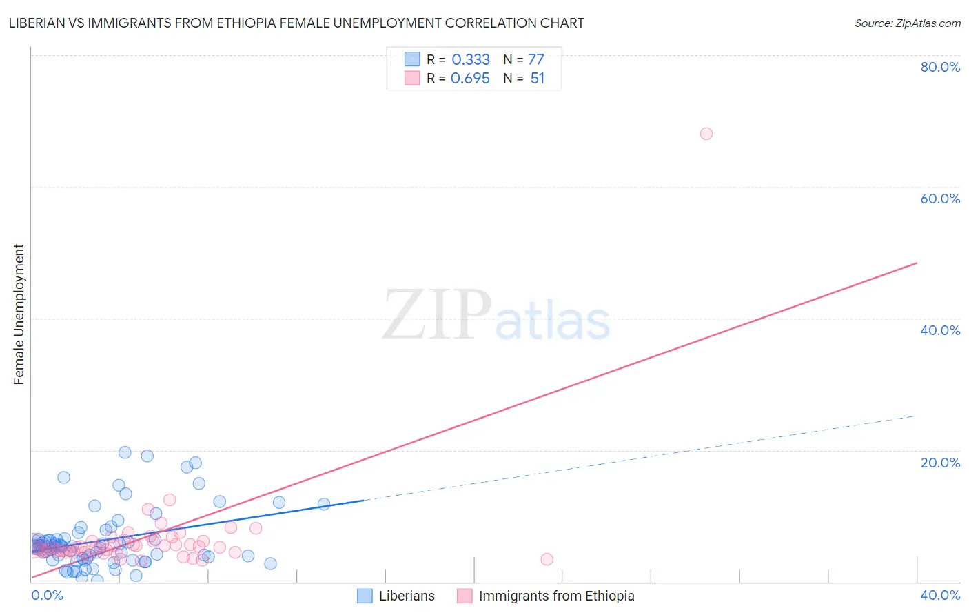 Liberian vs Immigrants from Ethiopia Female Unemployment