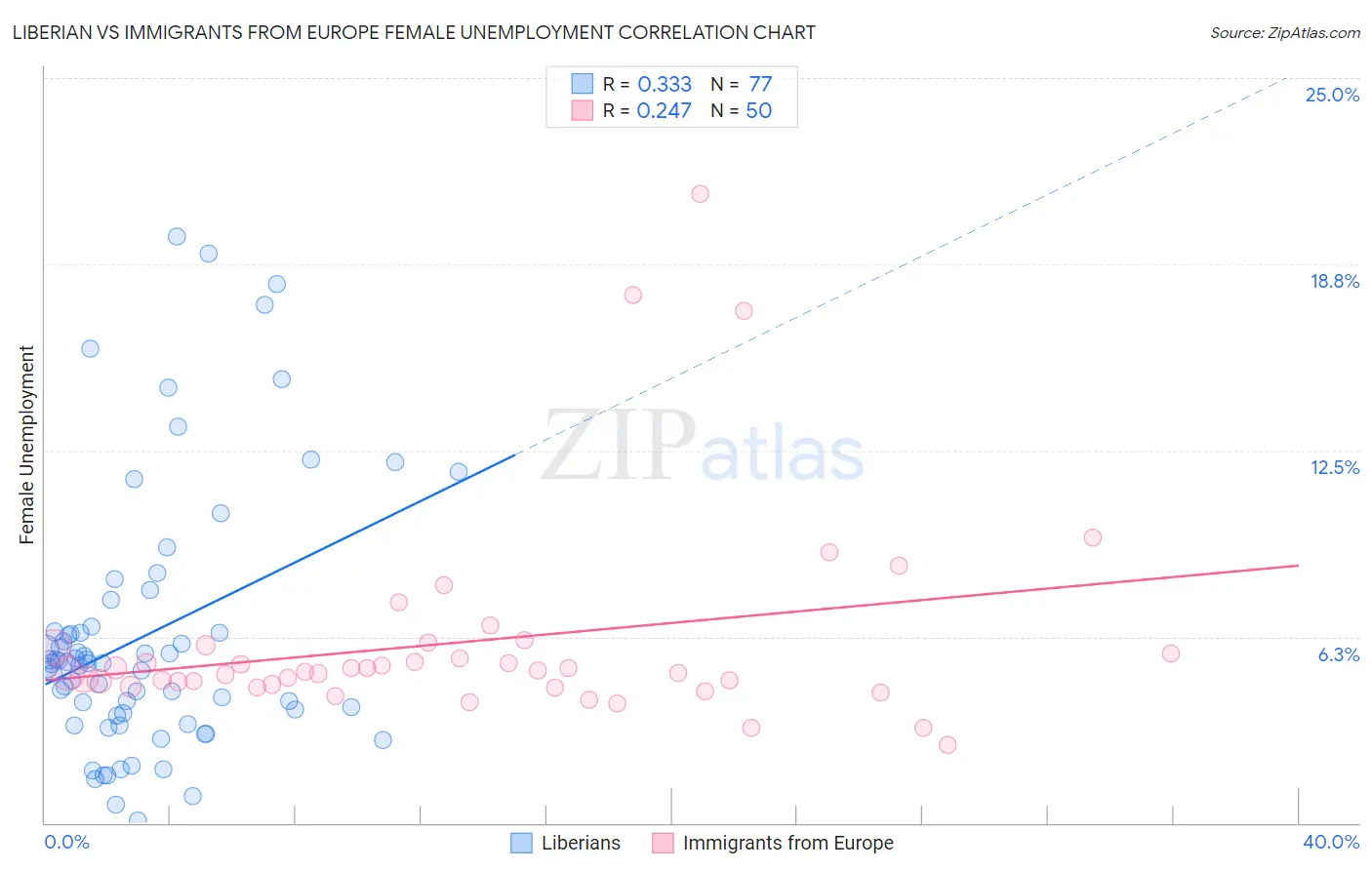 Liberian vs Immigrants from Europe Female Unemployment