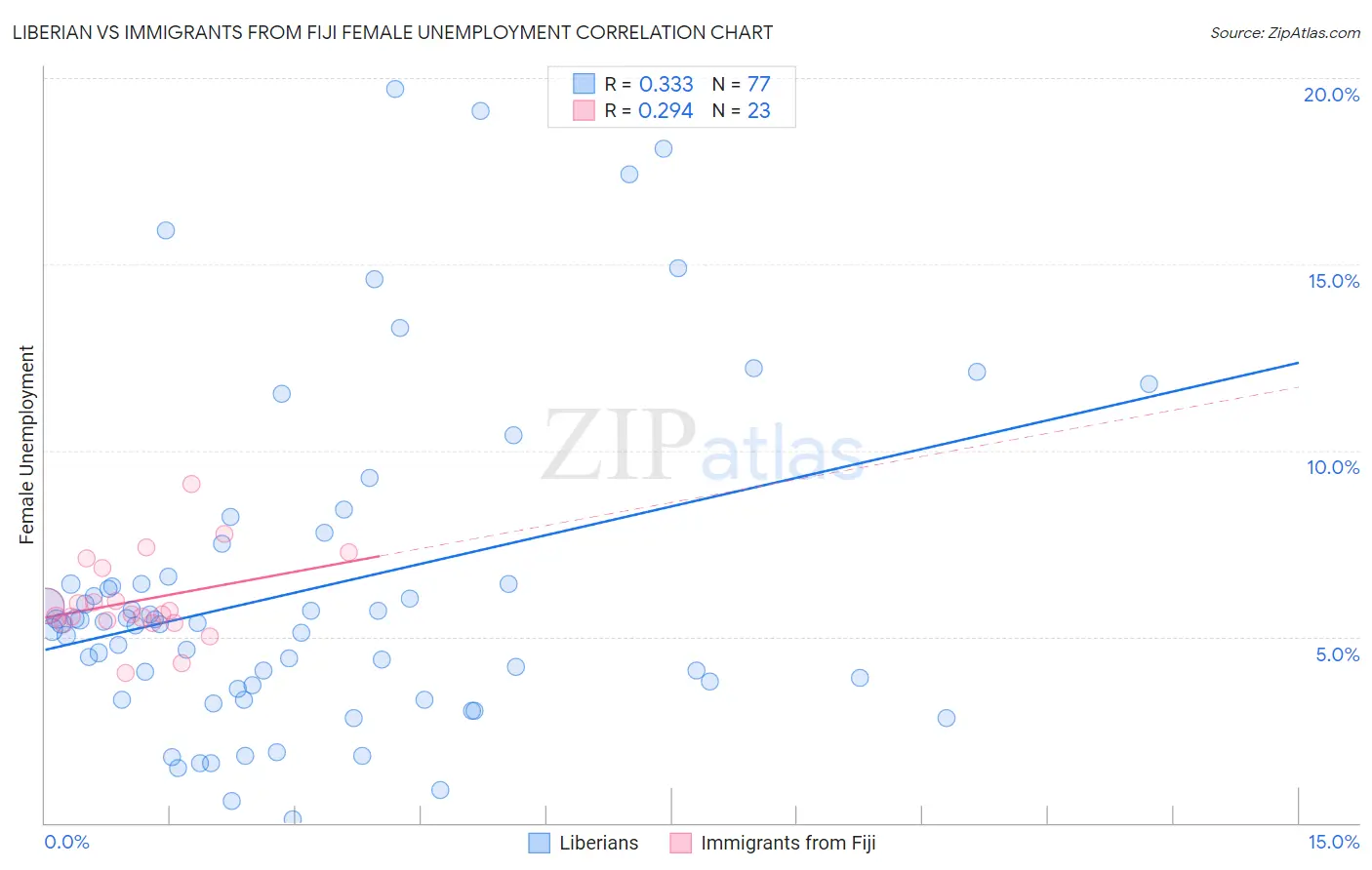 Liberian vs Immigrants from Fiji Female Unemployment