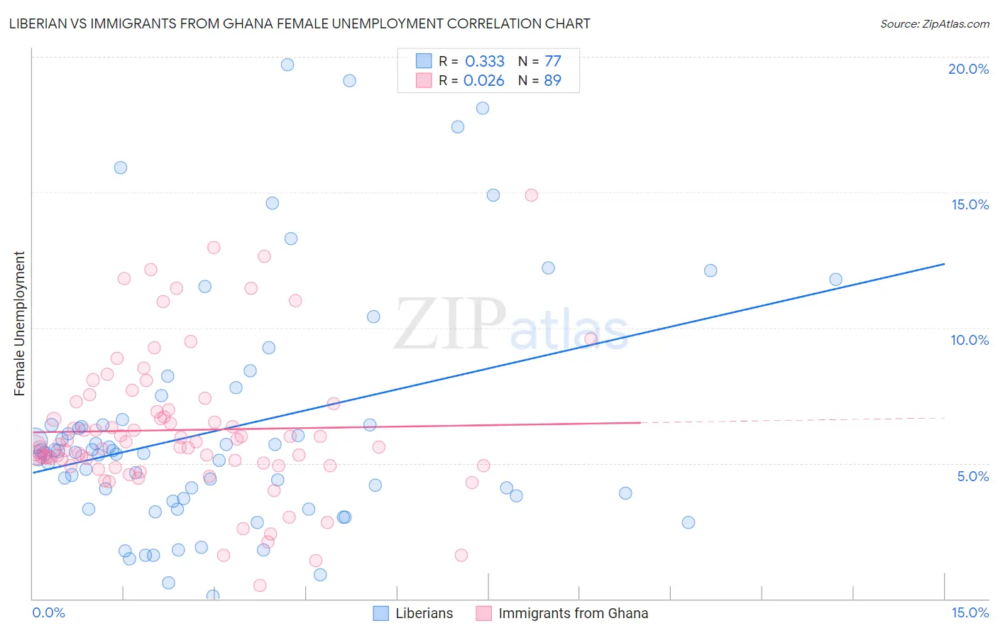 Liberian vs Immigrants from Ghana Female Unemployment