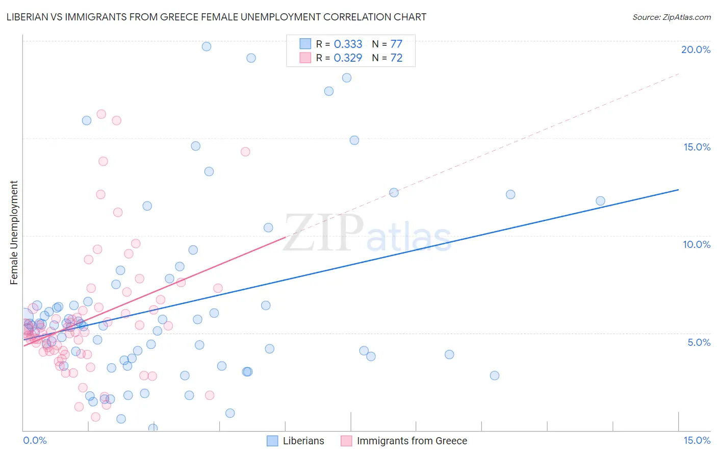 Liberian vs Immigrants from Greece Female Unemployment