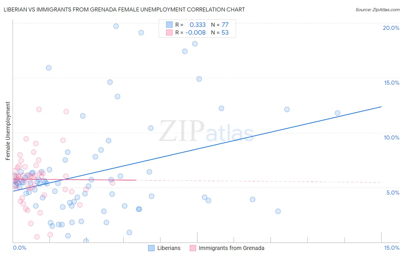 Liberian vs Immigrants from Grenada Female Unemployment