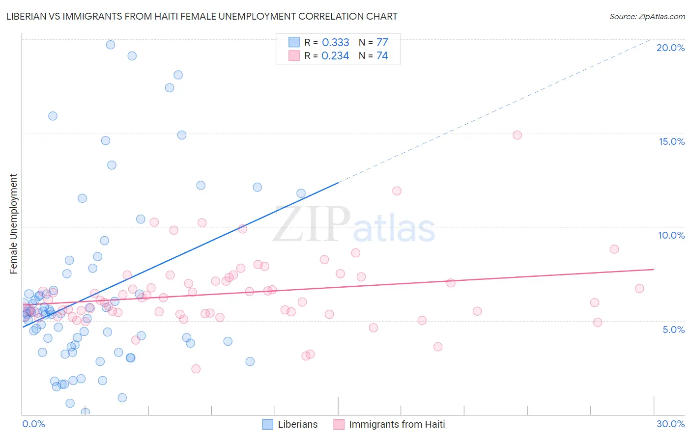 Liberian vs Immigrants from Haiti Female Unemployment