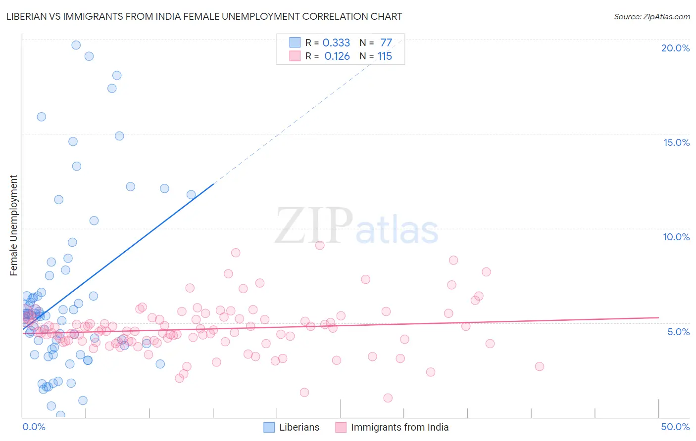 Liberian vs Immigrants from India Female Unemployment