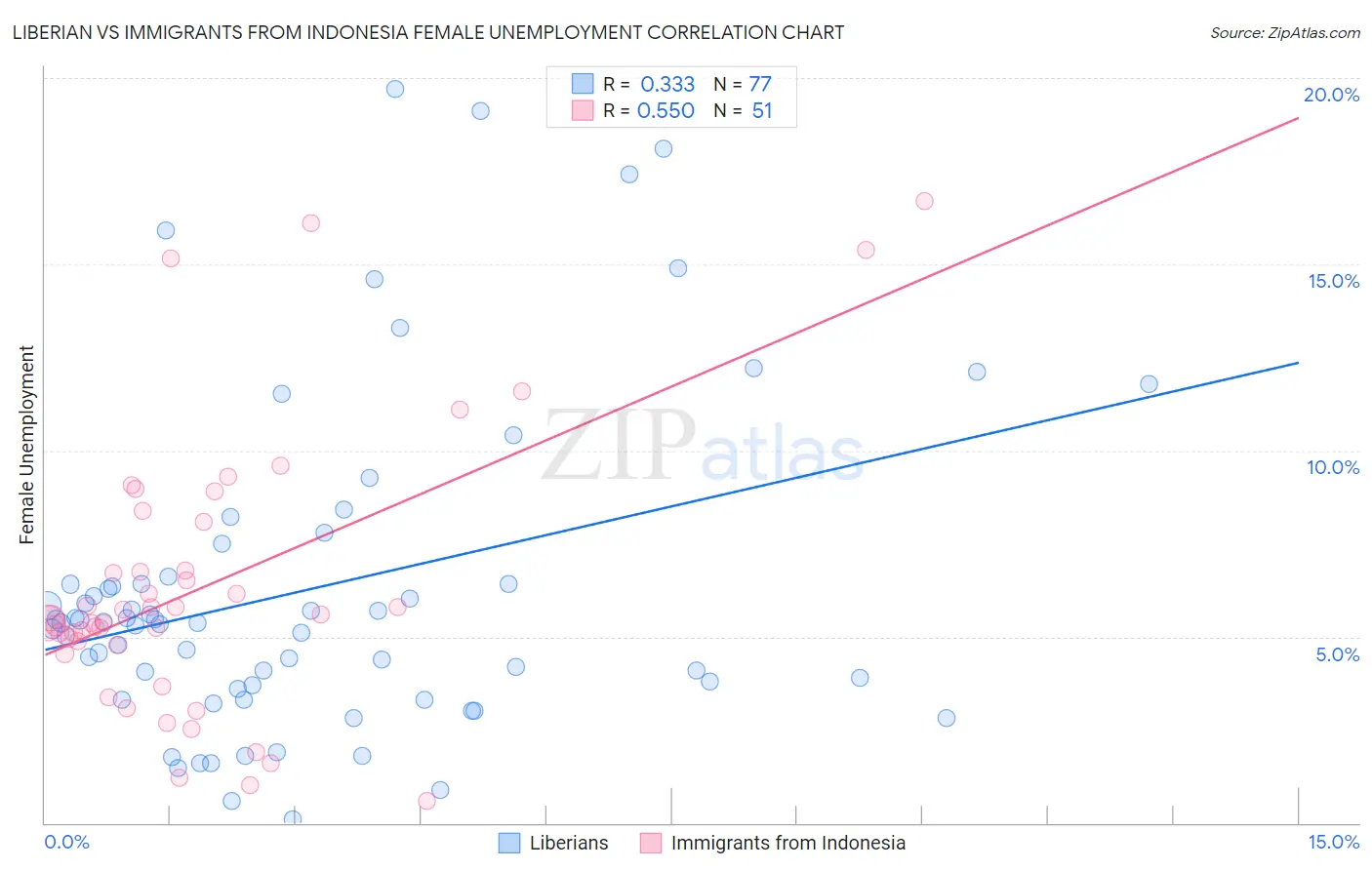 Liberian vs Immigrants from Indonesia Female Unemployment