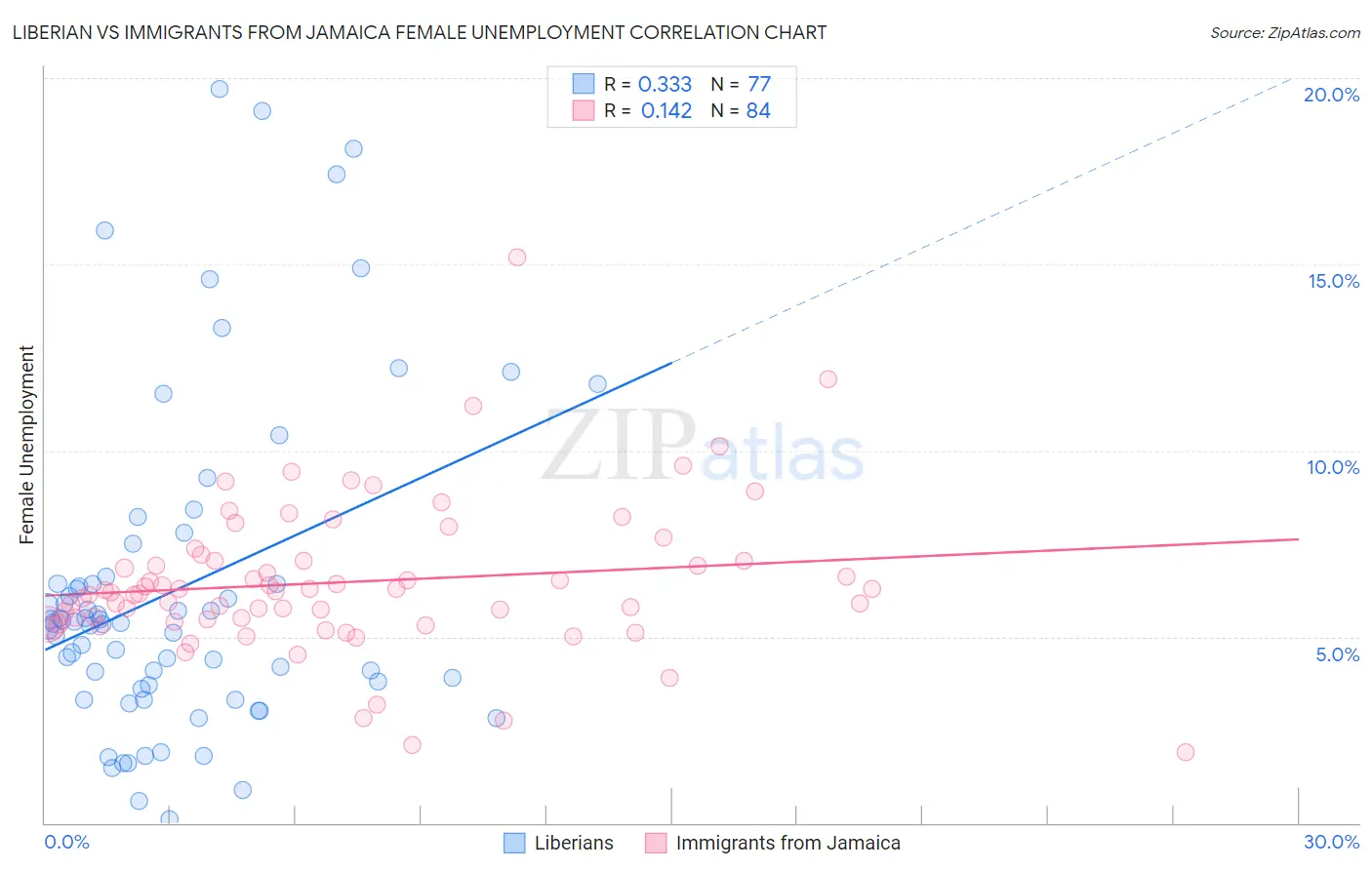 Liberian vs Immigrants from Jamaica Female Unemployment