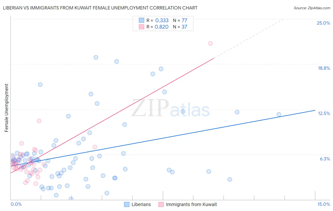 Liberian vs Immigrants from Kuwait Female Unemployment